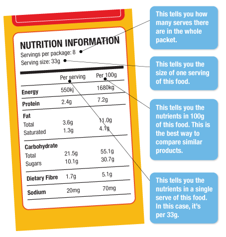 labels food information nutritional nutrition au healthier energy make help facts children choices panel list ingredients sugar look salt use