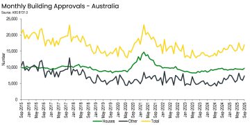 Building Approvals Rise 12 Per Cent in September