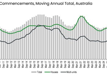 Housing Starts Rise, Gap Remains