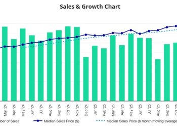Gladstone Property Market Hits New Highs in 2025 