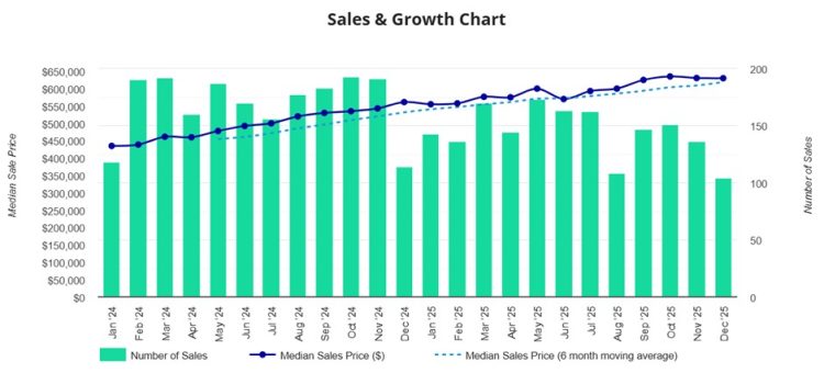 Gladstone Property Market Hits New Highs in 2025 