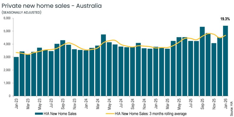 Sales of New Homes Jump in January 